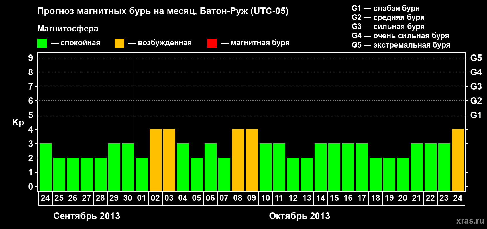 Прогноз максимального суточного геомагнитного индекса&nbsp;Kp на <b>1 месяц</b> (31 день) <b>с 24 сентября по 24 октября 2013 г</b>