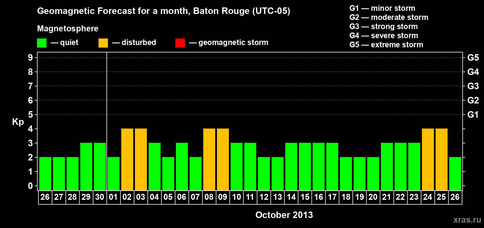 Forecast of the daily maximal value of geomagnetic index&nbsp;Kp for <b>1 month</b> (31 days) <b>from Sep 26, 2013 to Oct 26, 2013</b>