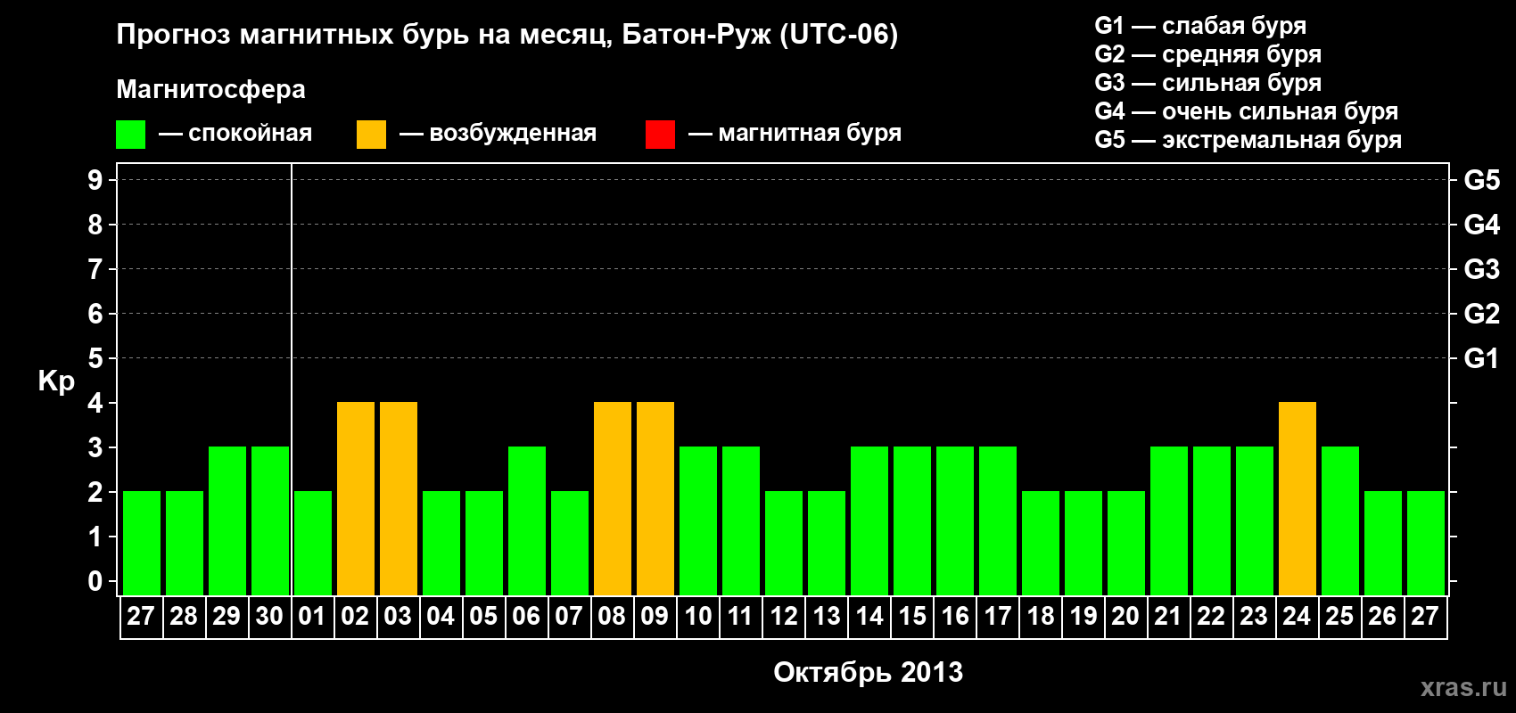 Прогноз максимального суточного геомагнитного индекса&nbsp;Kp на <b>1 месяц</b> (31 день) <b>с 27 сентября по 27 октября 2013 г</b>