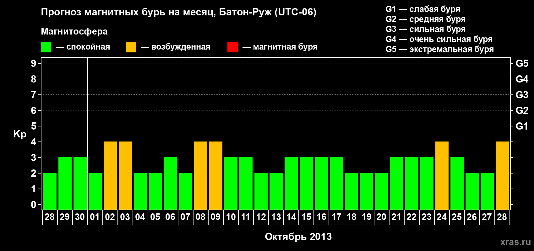 Прогноз максимального суточного геомагнитного индекса&nbsp;Kp на <b>1 месяц</b> (31 день) <b>с 28 сентября по 28 октября 2013 г</b>