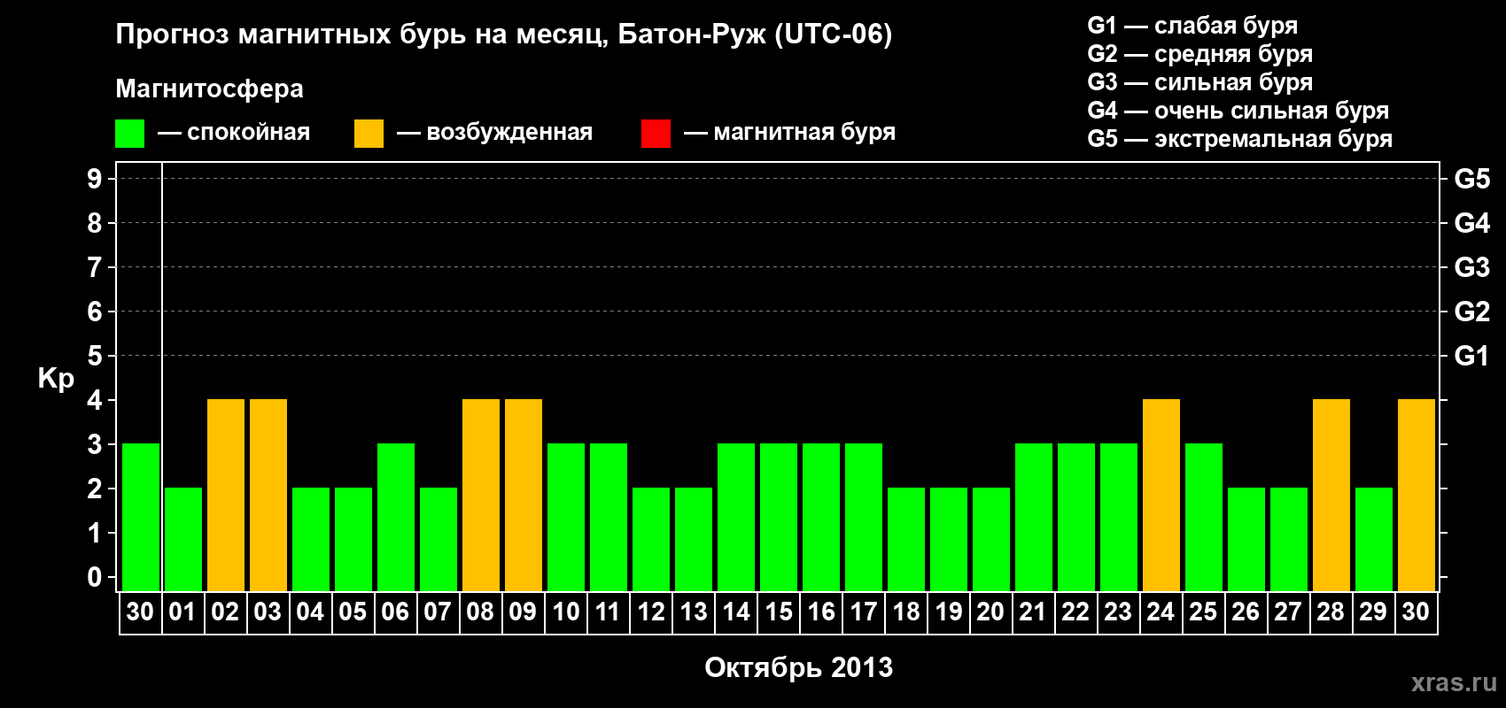 Прогноз максимального суточного геомагнитного индекса&nbsp;Kp на <b>1 месяц</b> (31 день) <b>с 30 сентября по 30 октября 2013 г</b>