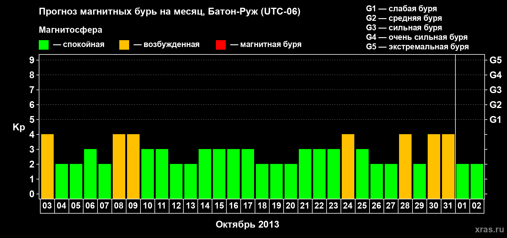 Прогноз максимального суточного геомагнитного индекса&nbsp;Kp на <b>1 месяц</b> (31 день) <b>с 03 октября по 02 ноября 2013 г</b>