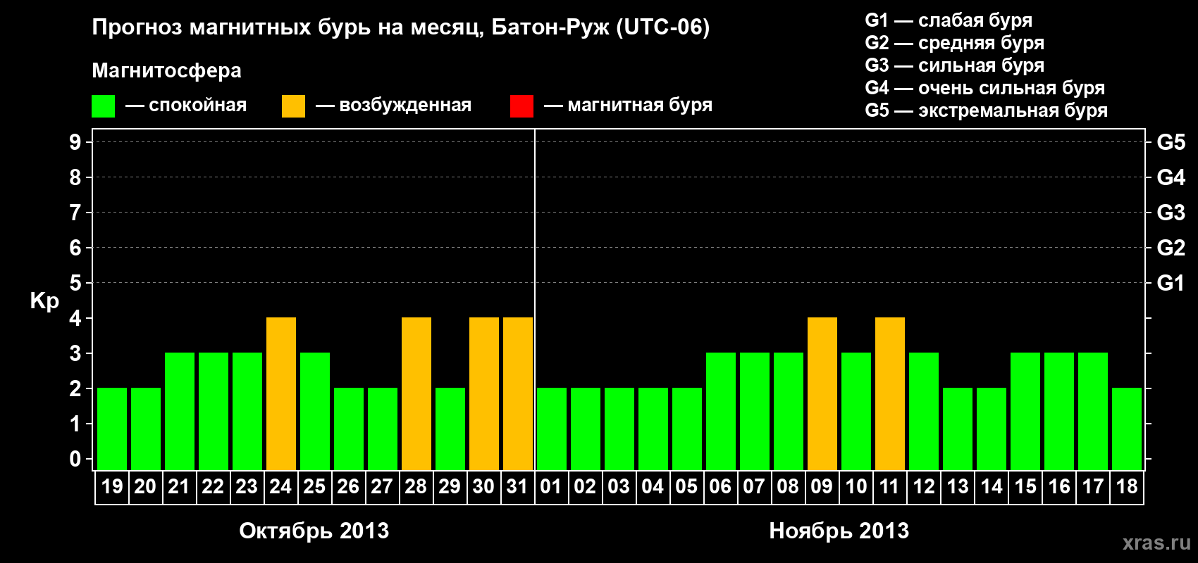 Прогноз максимального суточного геомагнитного индекса&nbsp;Kp на <b>1 месяц</b> (31 день) <b>с 19 октября по 18 ноября 2013 г</b>