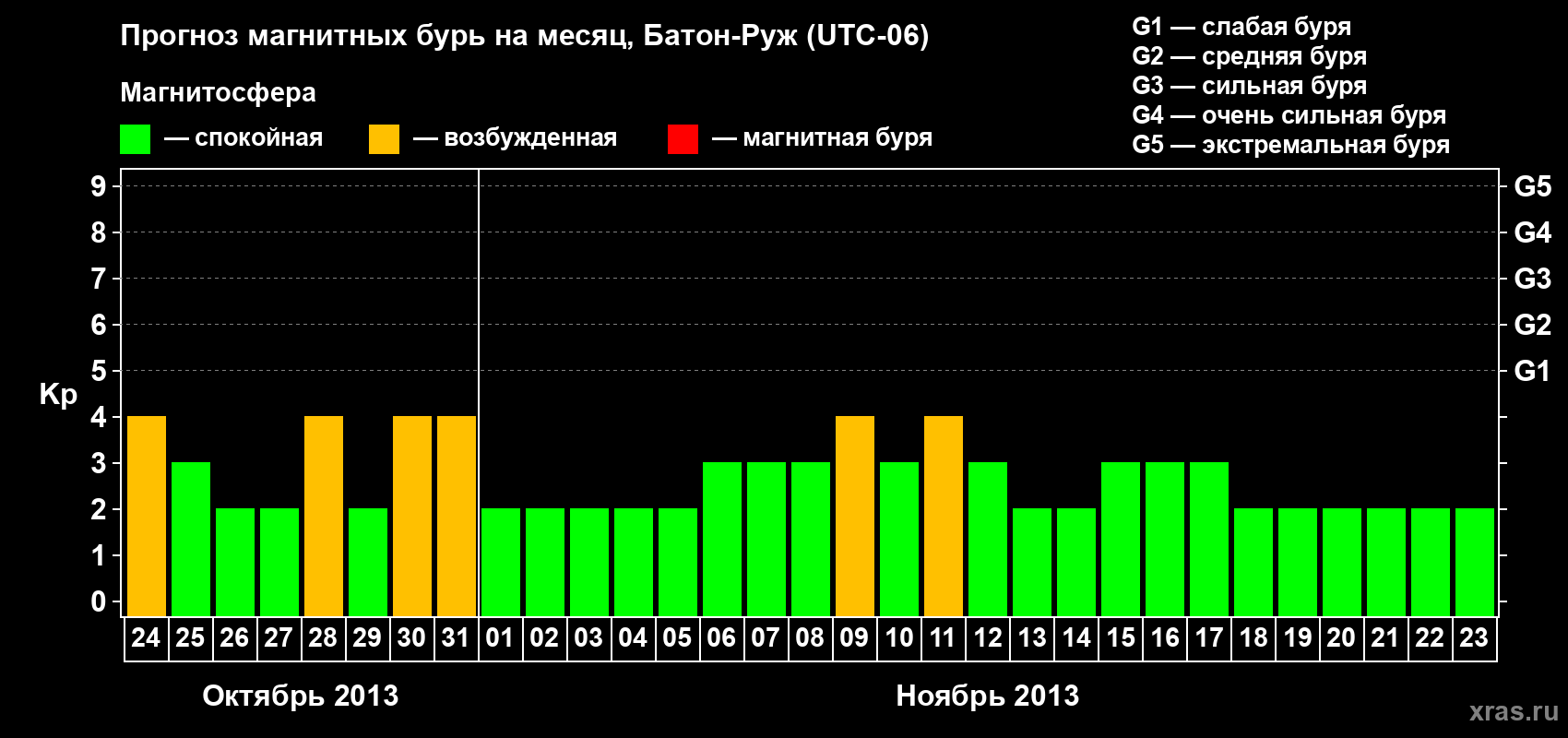Прогноз максимального суточного геомагнитного индекса&nbsp;Kp на <b>1 месяц</b> (31 день) <b>с 24 октября по 23 ноября 2013 г</b>