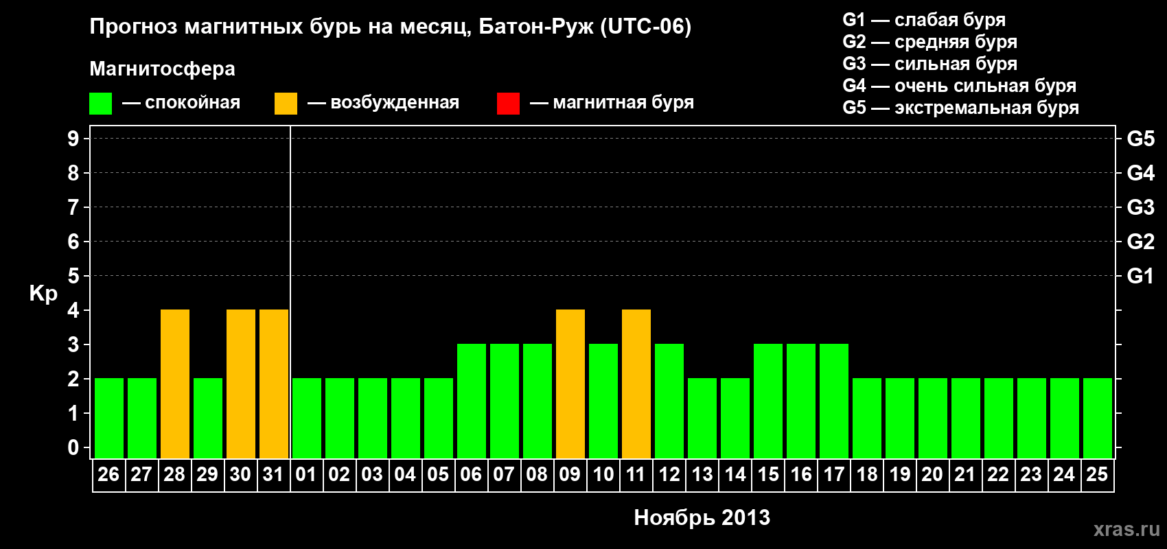 Прогноз максимального суточного геомагнитного индекса&nbsp;Kp на <b>1 месяц</b> (31 день) <b>с 26 октября по 25 ноября 2013 г</b>