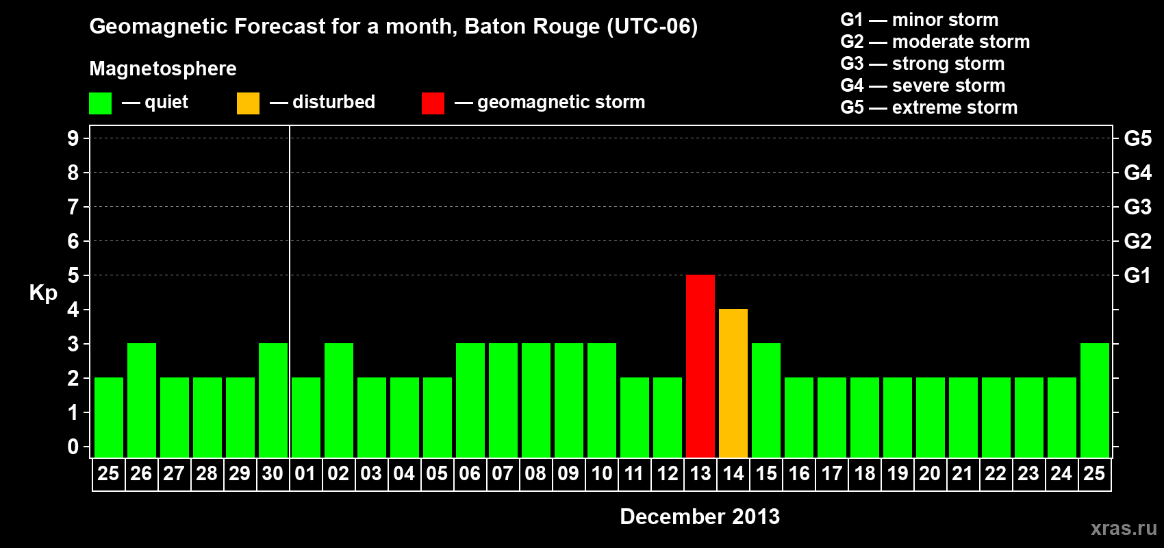 Forecast of the daily maximal value of geomagnetic index Kp for <b>1 month</b> (31 days) <b>from Nov 25, 2013 to Dec 25, 2013</b>
