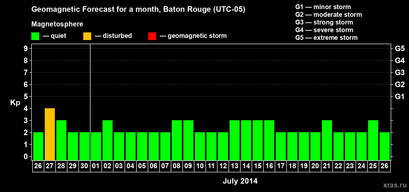 Forecast of the daily maximal value of geomagnetic index Kp for <b>1 month</b> (31 days) <b>from Jun 26, 2014 to Jul 26, 2014</b>