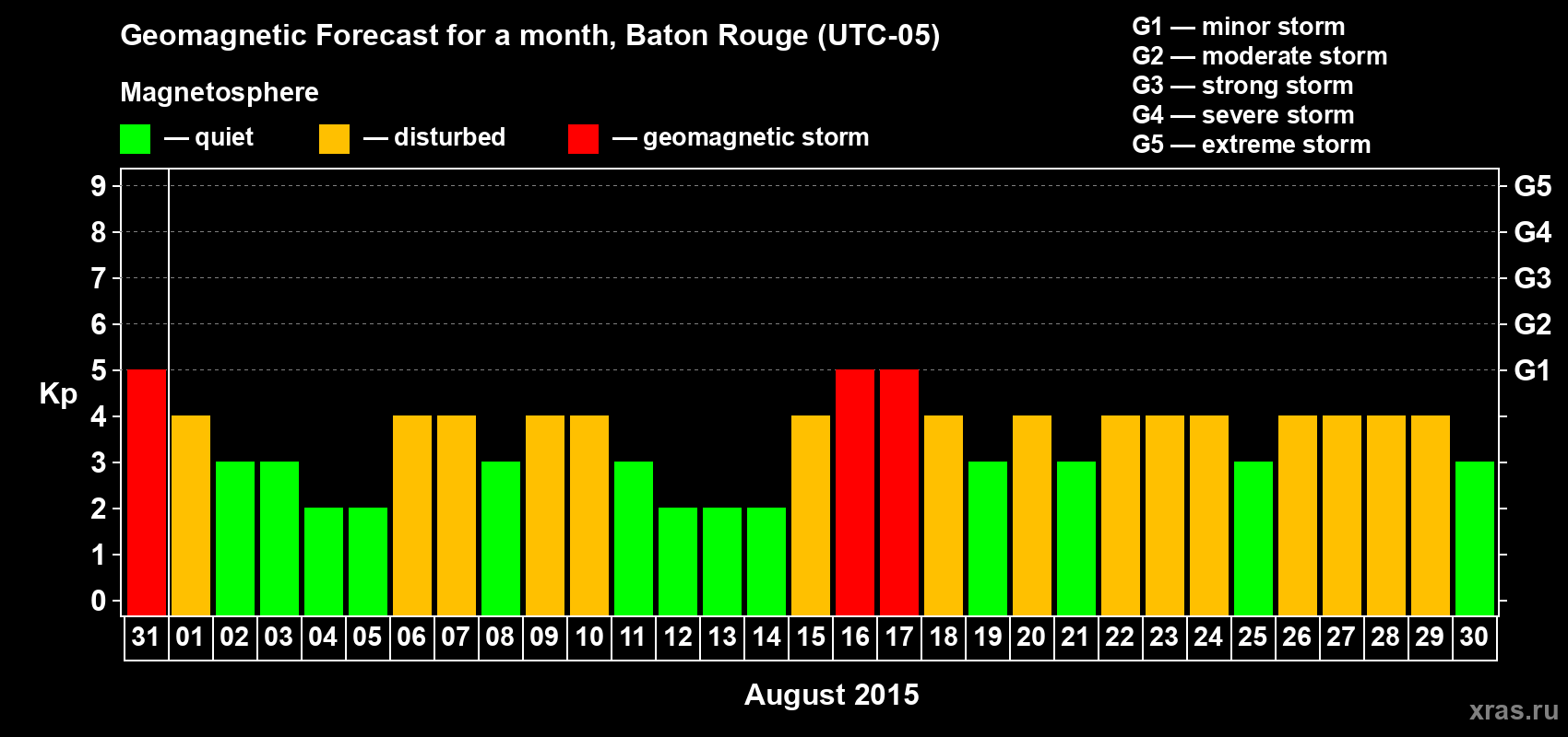 Forecast of the daily maximal value of geomagnetic index Kp for <b>1 month</b> (31 days) <b>from Jul 31, 2015 to Aug 30, 2015</b>