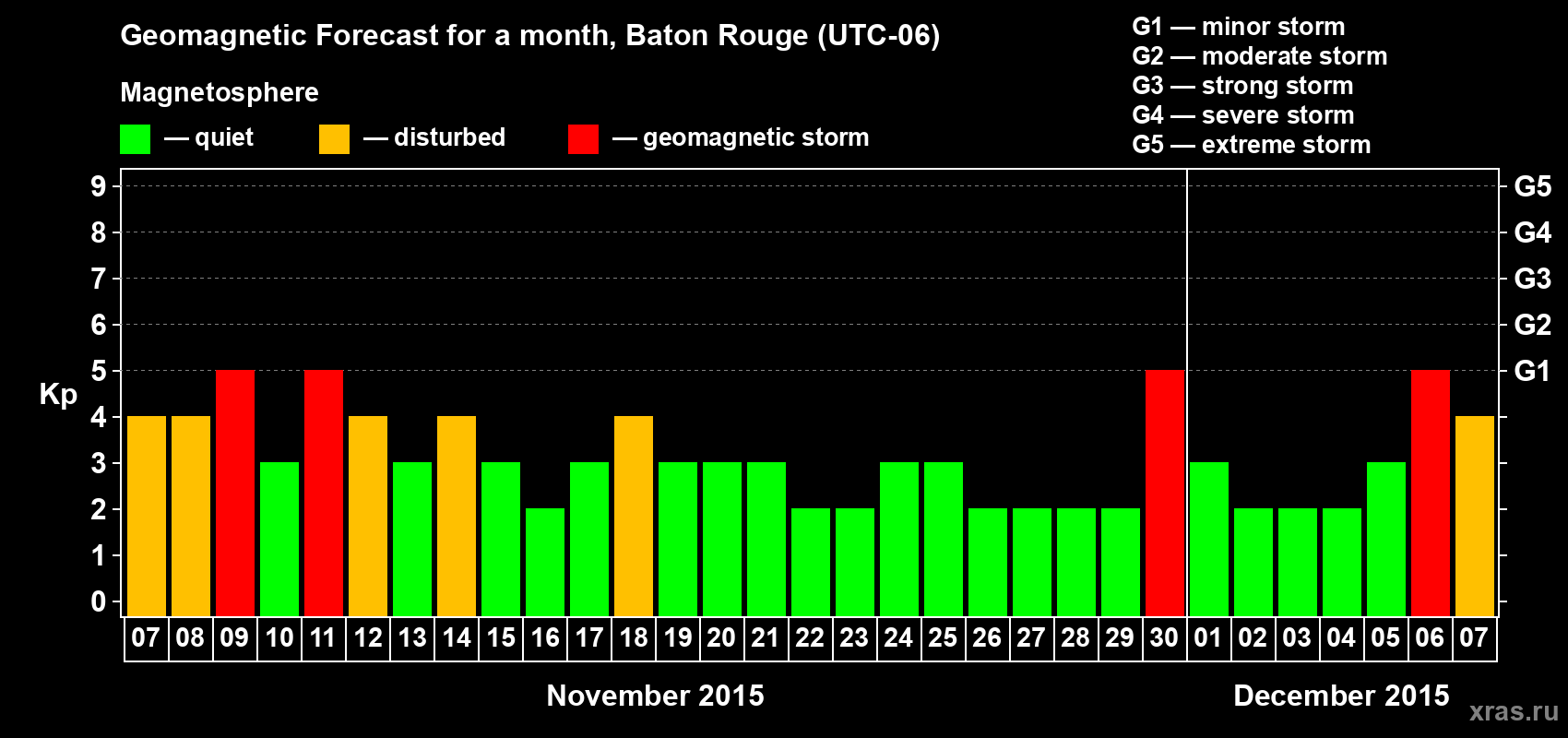 Forecast of the daily maximal value of geomagnetic index Kp for <b>1 month</b> (31 days) <b>from Nov 07, 2015 to Dec 07, 2015</b>