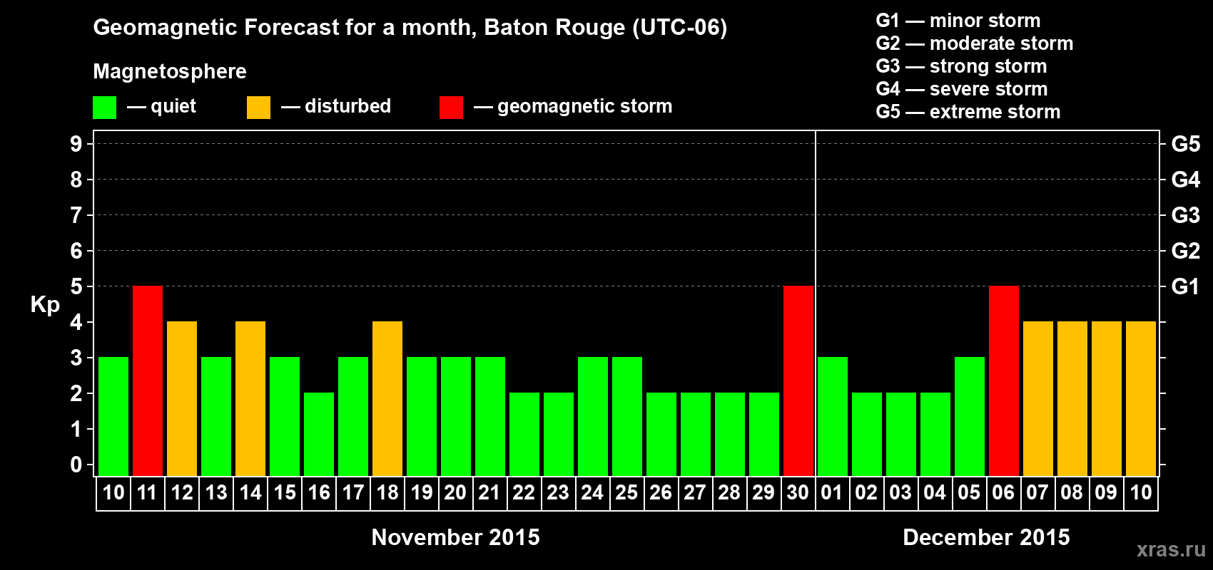 Forecast of the daily maximal value of geomagnetic index Kp for <b>1 month</b> (31 days) <b>from Nov 10, 2015 to Dec 10, 2015</b>