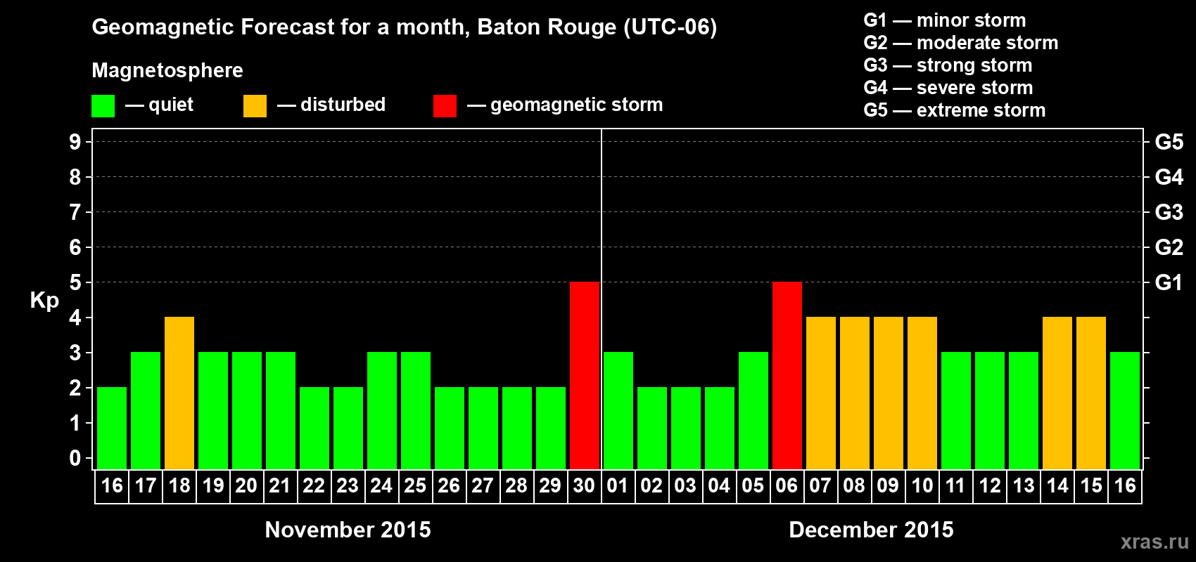Forecast of the daily maximal value of geomagnetic index Kp for <b>1 month</b> (31 days) <b>from Nov 16, 2015 to Dec 16, 2015</b>