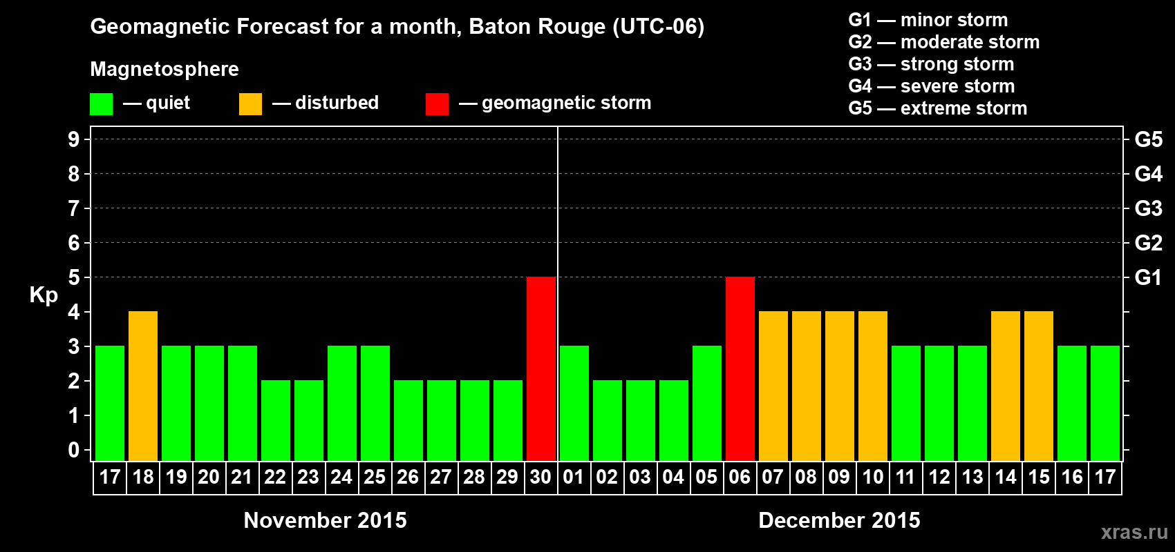 Forecast of the daily maximal value of geomagnetic index Kp for <b>1 month</b> (31 days) <b>from Nov 17, 2015 to Dec 17, 2015</b>