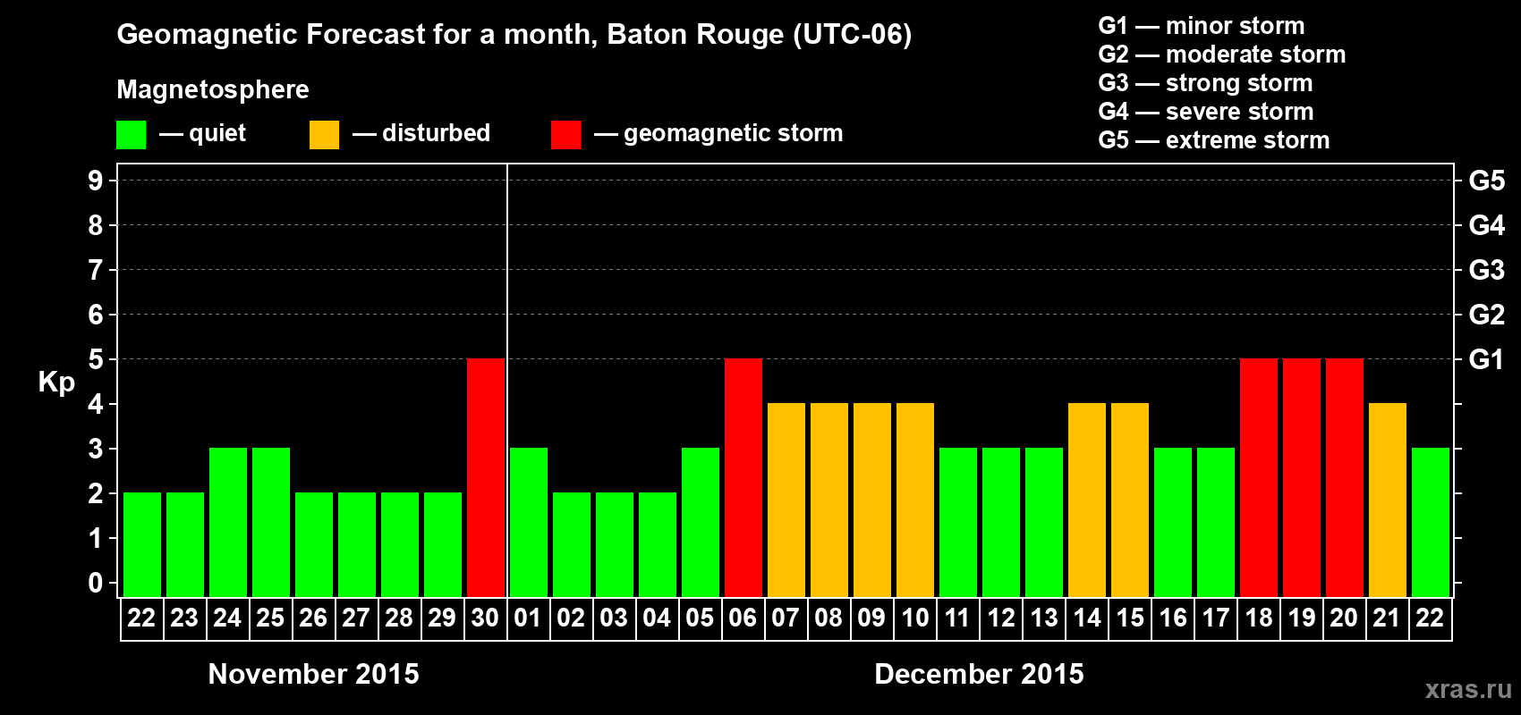 Forecast of the daily maximal value of geomagnetic index Kp for <b>1 month</b> (31 days) <b>from Nov 22, 2015 to Dec 22, 2015</b>