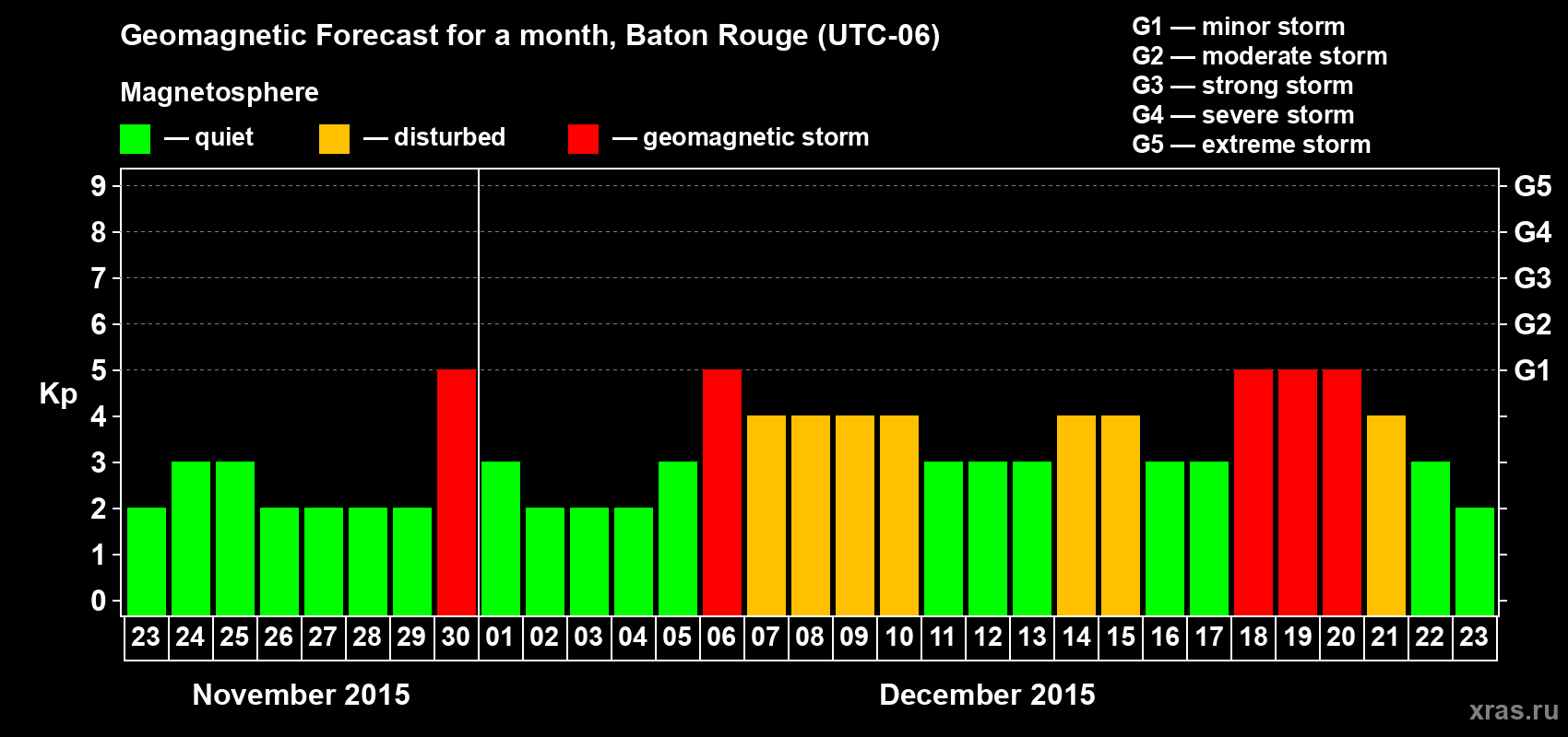 Forecast of the daily maximal value of geomagnetic index Kp for <b>1 month</b> (31 days) <b>from Nov 23, 2015 to Dec 23, 2015</b>