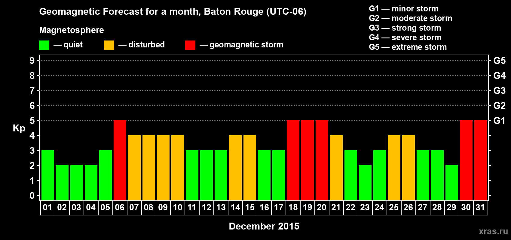 Forecast of the daily maximal value of geomagnetic index Kp for <b>1 month</b> (31 days) <b>from Dec 01, 2015 to Dec 31, 2015</b>