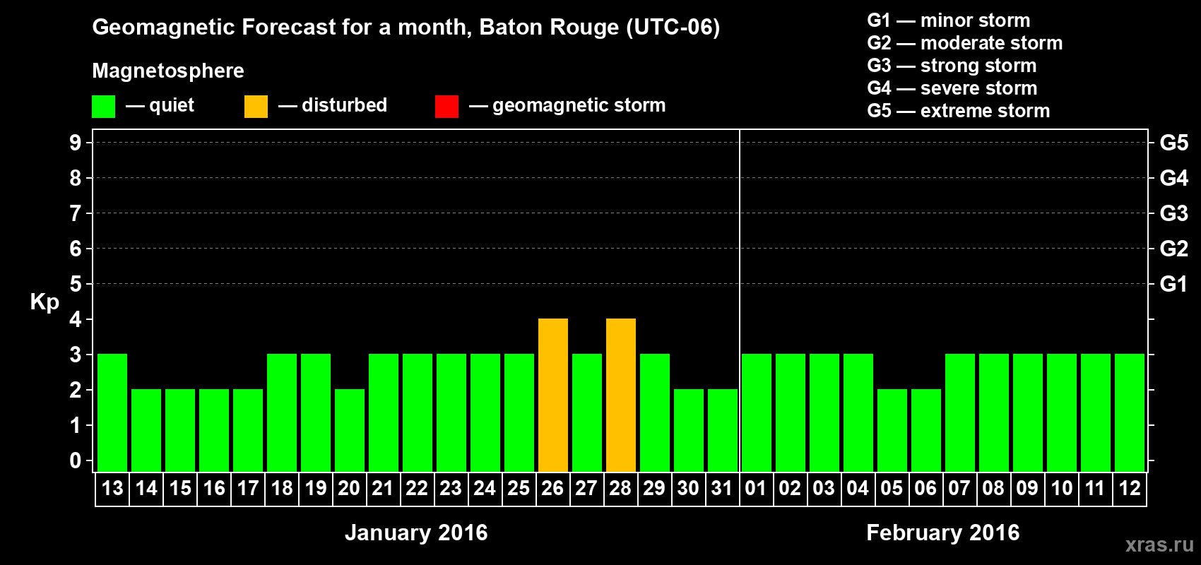 Forecast of the daily maximal value of geomagnetic index Kp for <b>1 month</b> (31 days) <b>from Jan 13, 2016 to Feb 12, 2016</b>