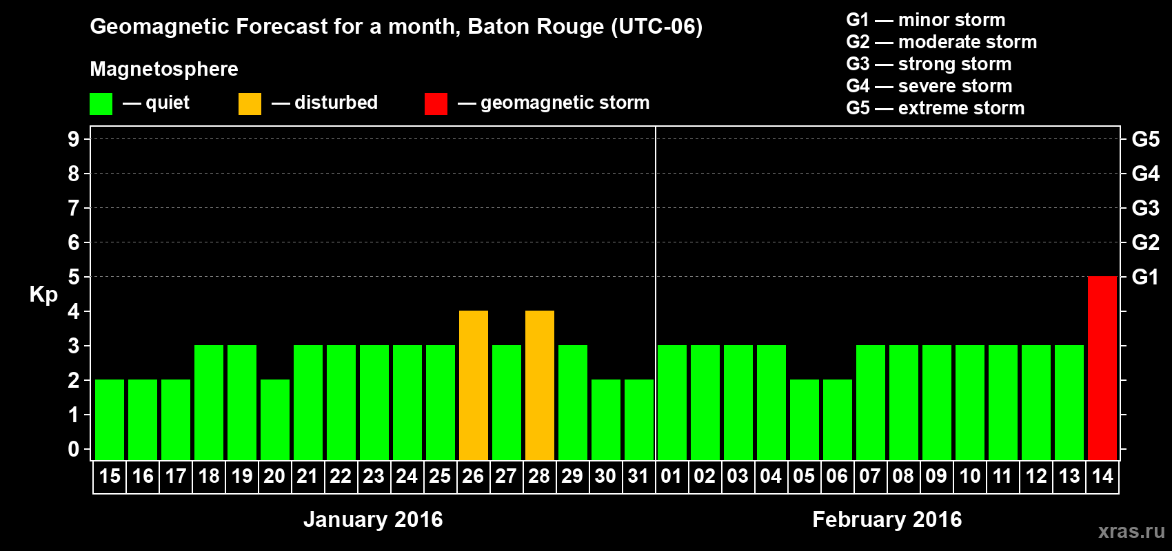 Forecast of the daily maximal value of geomagnetic index Kp for <b>1 month</b> (31 days) <b>from Jan 15, 2016 to Feb 14, 2016</b>