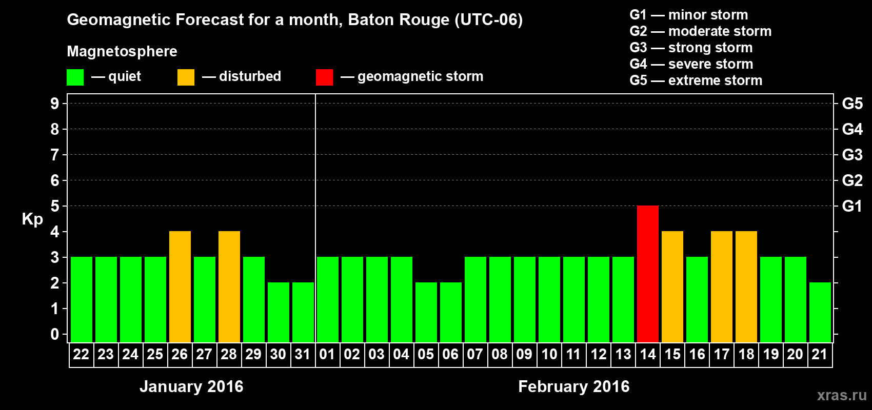Forecast of the daily maximal value of geomagnetic index Kp for <b>1 month</b> (31 days) <b>from Jan 22, 2016 to Feb 21, 2016</b>