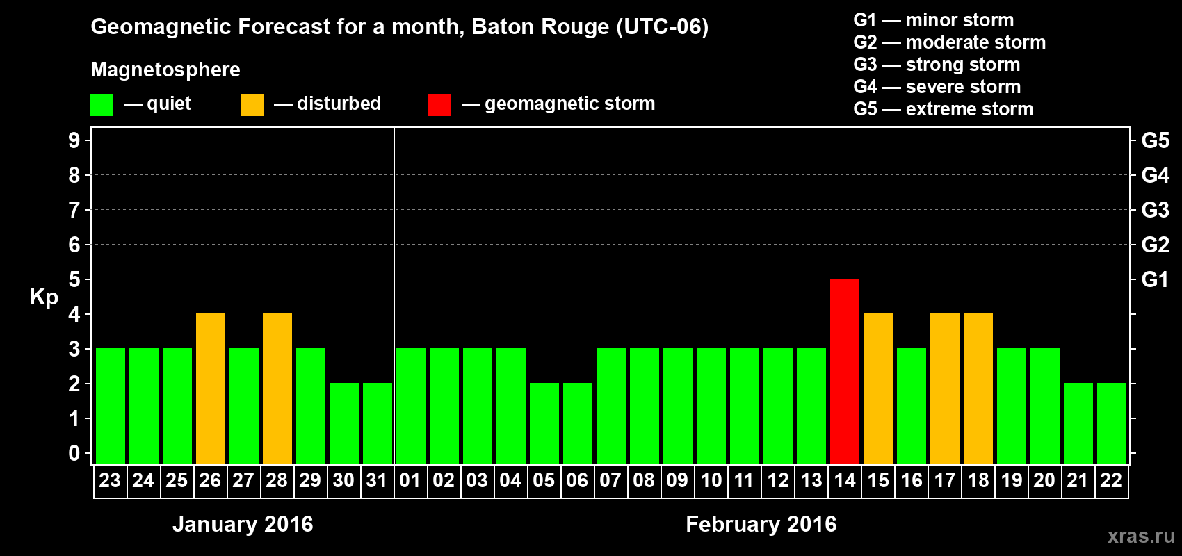 Forecast of the daily maximal value of geomagnetic index Kp for <b>1 month</b> (31 days) <b>from Jan 23, 2016 to Feb 22, 2016</b>