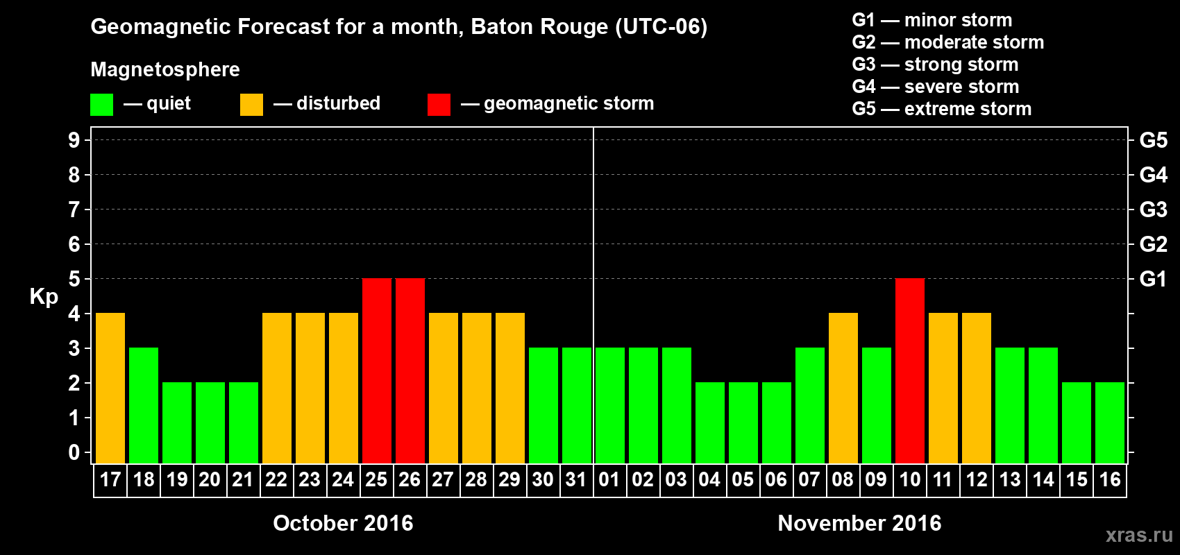 Forecast of the daily maximal value of geomagnetic index Kp for <b>1 month</b> (31 days) <b>from Oct 17, 2016 to Nov 16, 2016</b>