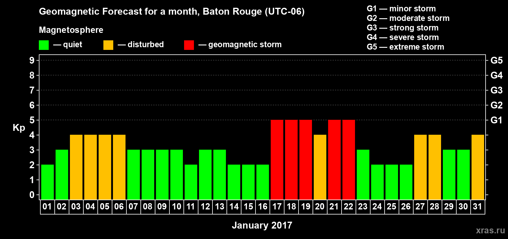 Forecast of the daily maximal value of geomagnetic index Kp for <b>1 month</b> (31 days) <b>from Jan 01, 2017 to Jan 31, 2017</b>