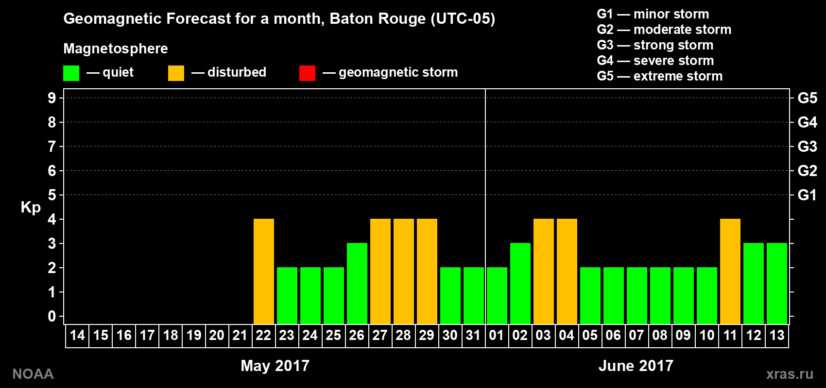 Geomagnetic index Kp forecast for the next month