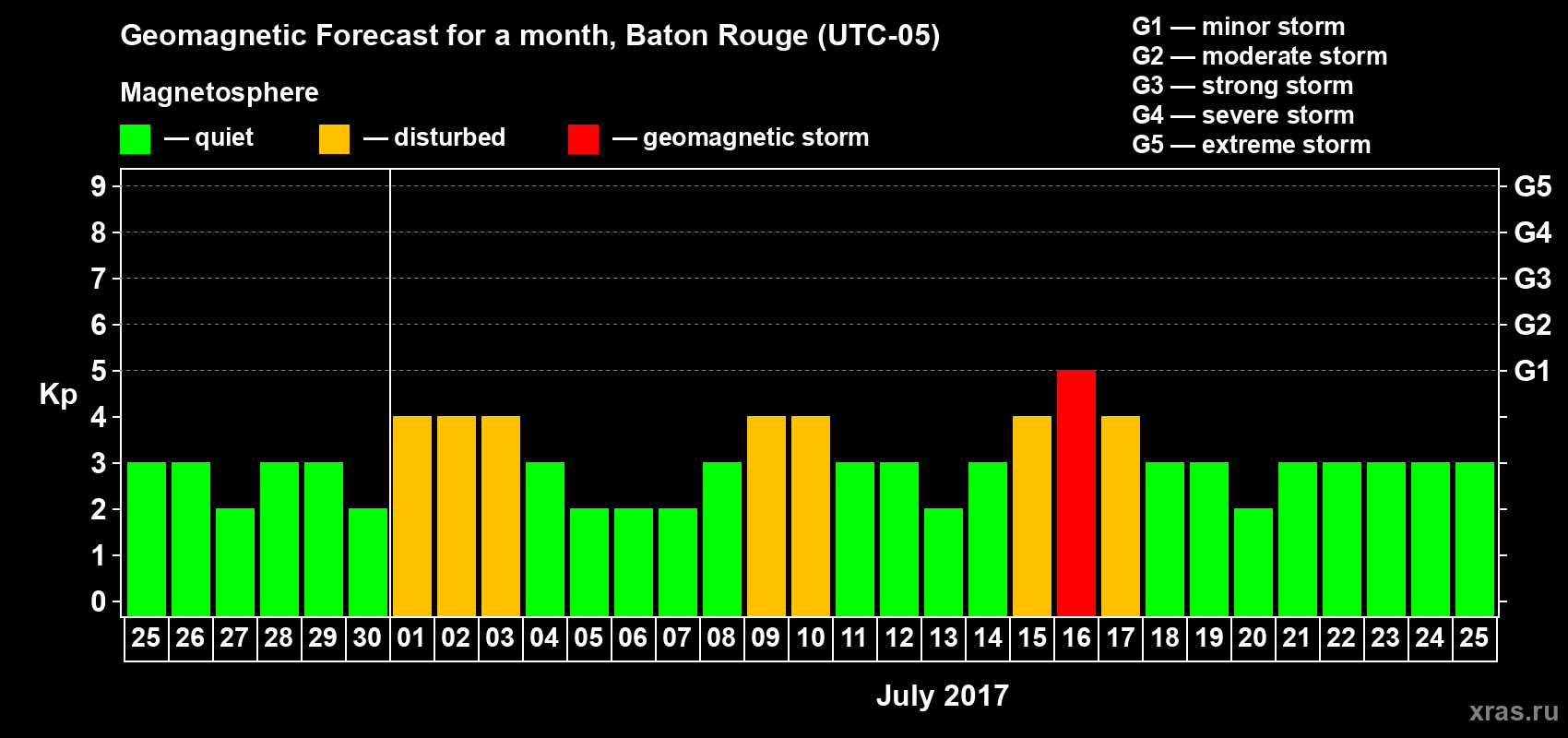 Forecast of the daily maximal value of geomagnetic index Kp for <b>1 month</b> (31 days) <b>from Jun 25, 2017 to Jul 25, 2017</b>