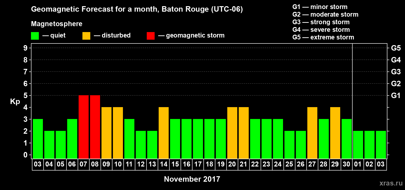 Forecast of the daily maximal value of geomagnetic index Kp for <b>1 month</b> (31 days) <b>from Nov 03, 2017 to Dec 03, 2017</b>