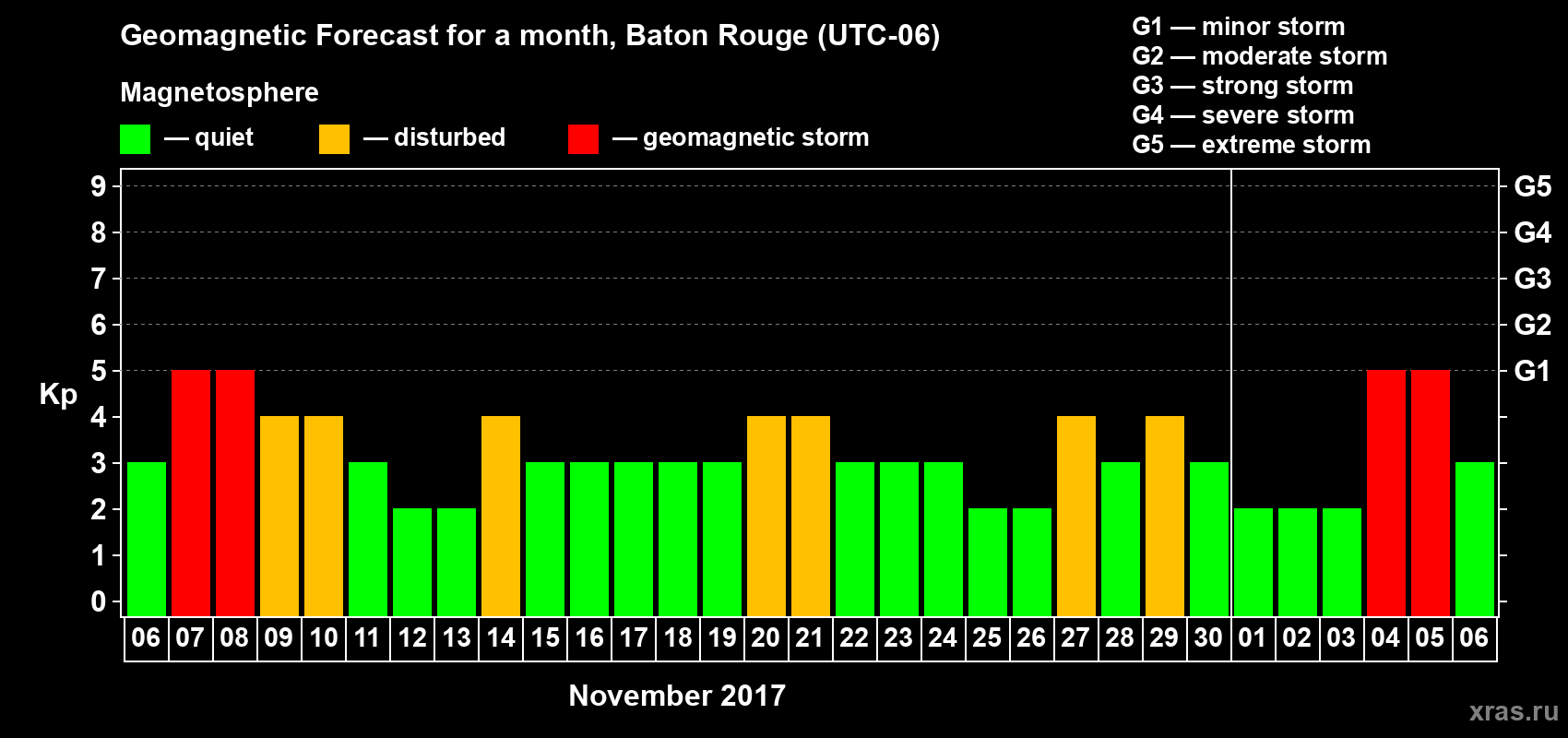 Forecast of the daily maximal value of geomagnetic index Kp for <b>1 month</b> (31 days) <b>from Nov 06, 2017 to Dec 06, 2017</b>