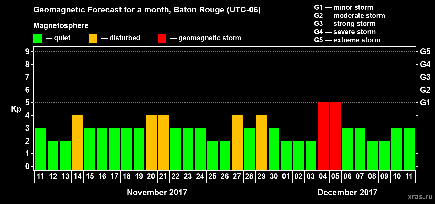 Forecast of the daily maximal value of geomagnetic index Kp for <b>1 month</b> (31 days) <b>from Nov 11, 2017 to Dec 11, 2017</b>