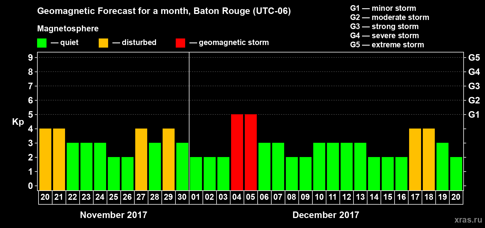 Forecast of the daily maximal value of geomagnetic index Kp for <b>1 month</b> (31 days) <b>from Nov 20, 2017 to Dec 20, 2017</b>