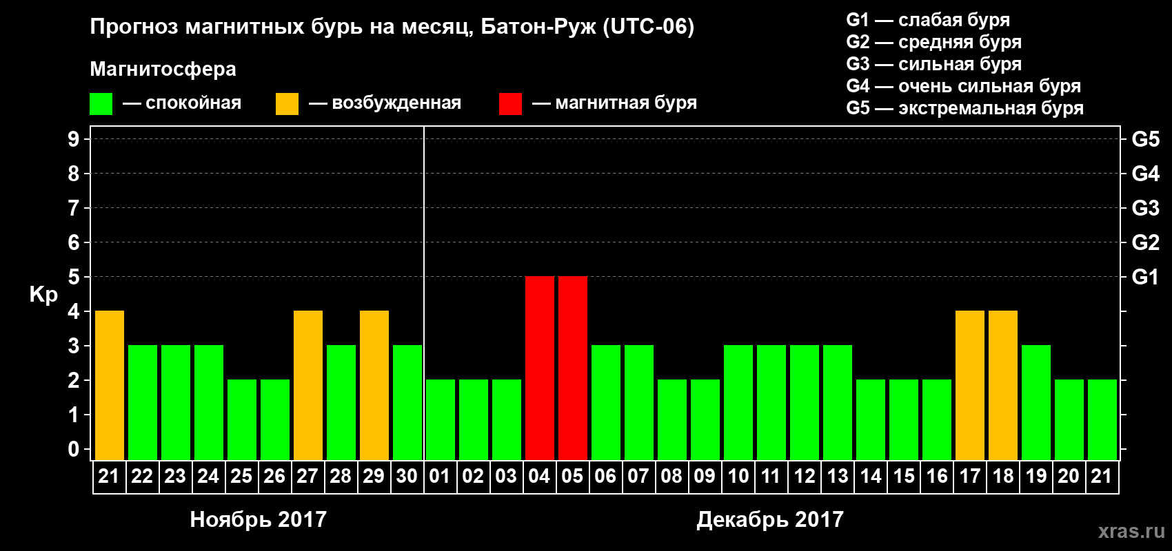 Прогноз максимального суточного геомагнитного индекса Kp на <b>1 месяц</b> (31 день) <b>с 21 ноября по 21 декабря 2017 г</b>