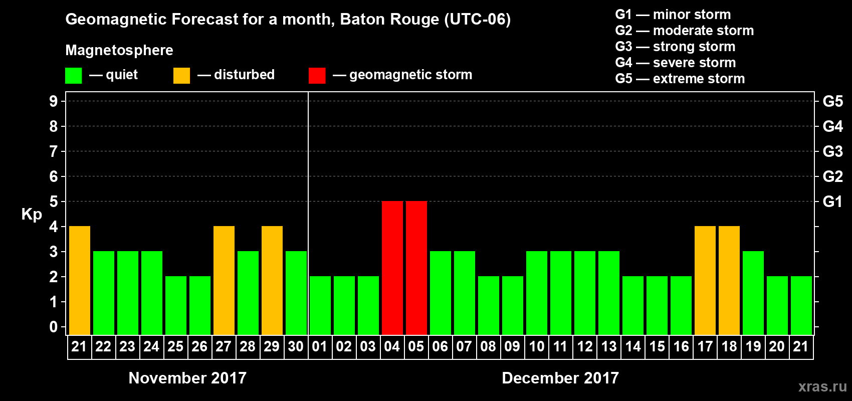 Forecast of the daily maximal value of geomagnetic index Kp for <b>1 month</b> (31 days) <b>from Nov 21, 2017 to Dec 21, 2017</b>