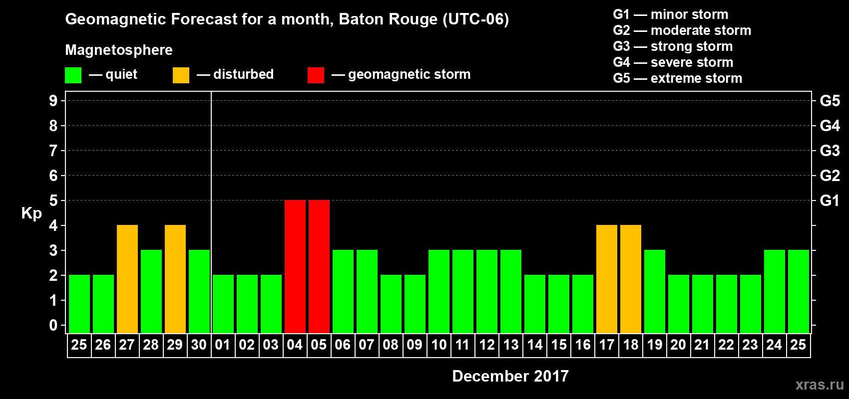 Forecast of the daily maximal value of geomagnetic index Kp for <b>1 month</b> (31 days) <b>from Nov 25, 2017 to Dec 25, 2017</b>