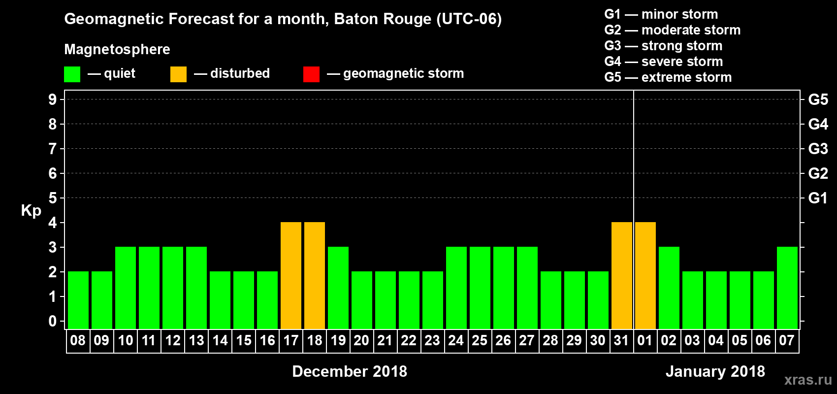 Forecast of the daily maximal value of geomagnetic index Kp for <b>1 month</b> (31 days) <b>from Dec 08, 2017 to Jan 07, 2018</b>