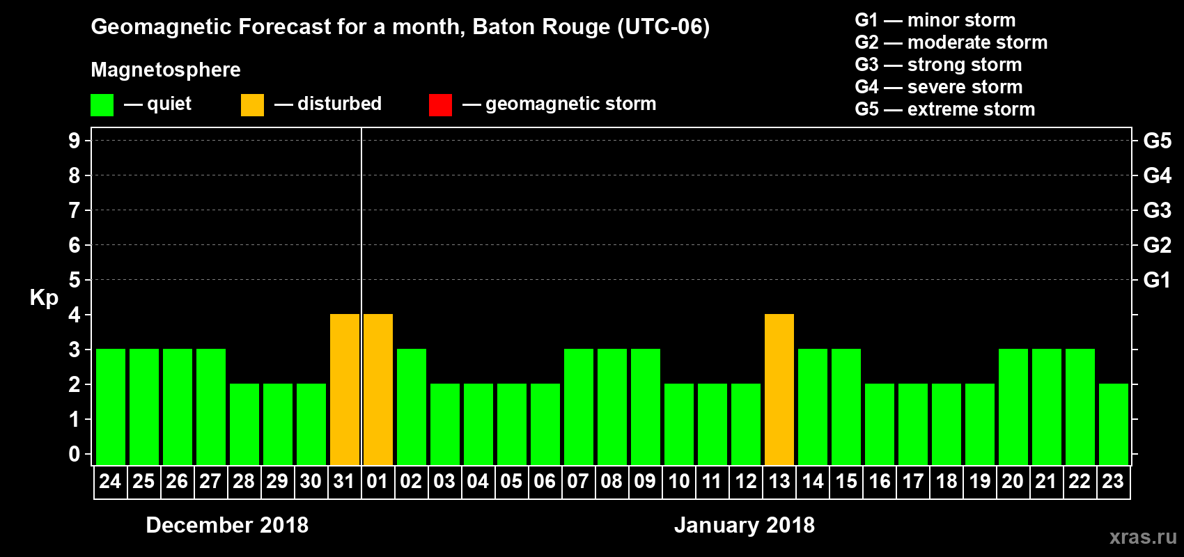 Forecast of the daily maximal value of geomagnetic index Kp for <b>1 month</b> (31 days) <b>from Dec 24, 2017 to Jan 23, 2018</b>