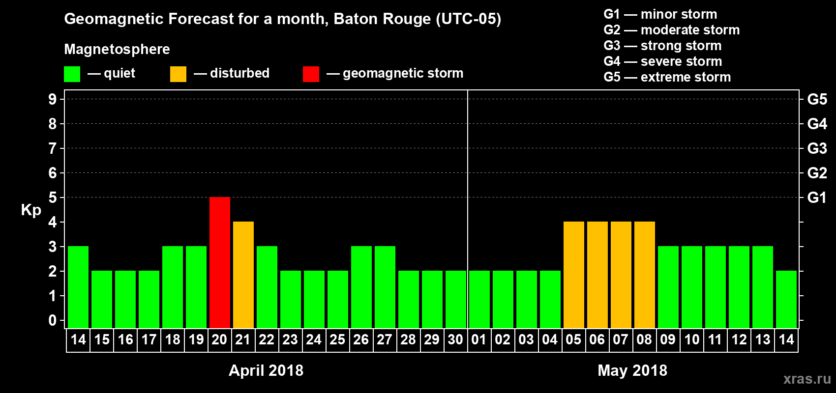 Forecast of the daily maximal value of geomagnetic index Kp for <b>1 month</b> (31 days) <b>from Apr 14, 2018 to May 14, 2018</b>