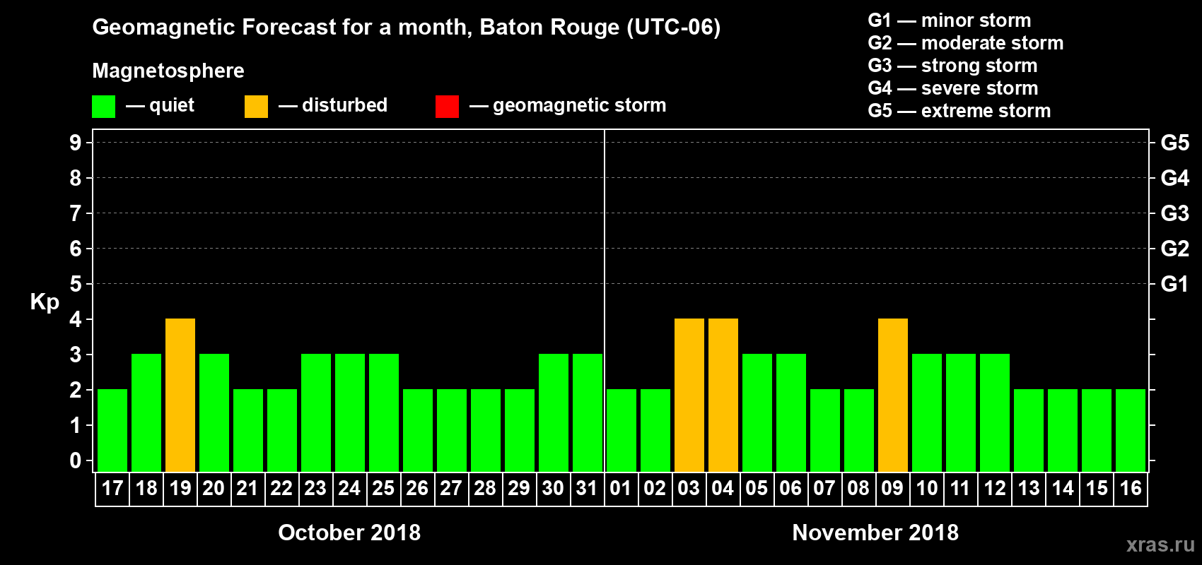 Forecast of the daily maximal value of geomagnetic index Kp for <b>1 month</b> (31 days) <b>from Oct 17, 2018 to Nov 16, 2018</b>