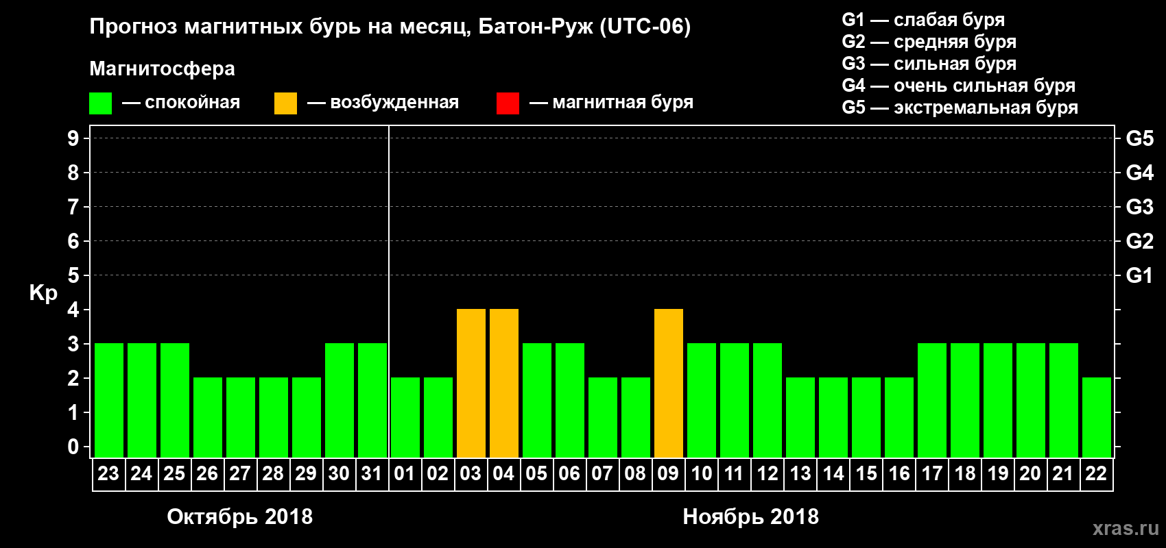 Прогноз максимального суточного геомагнитного индекса Kp на <b>1 месяц</b> (31 день) <b>с 23 октября по 22 ноября 2018 г</b>