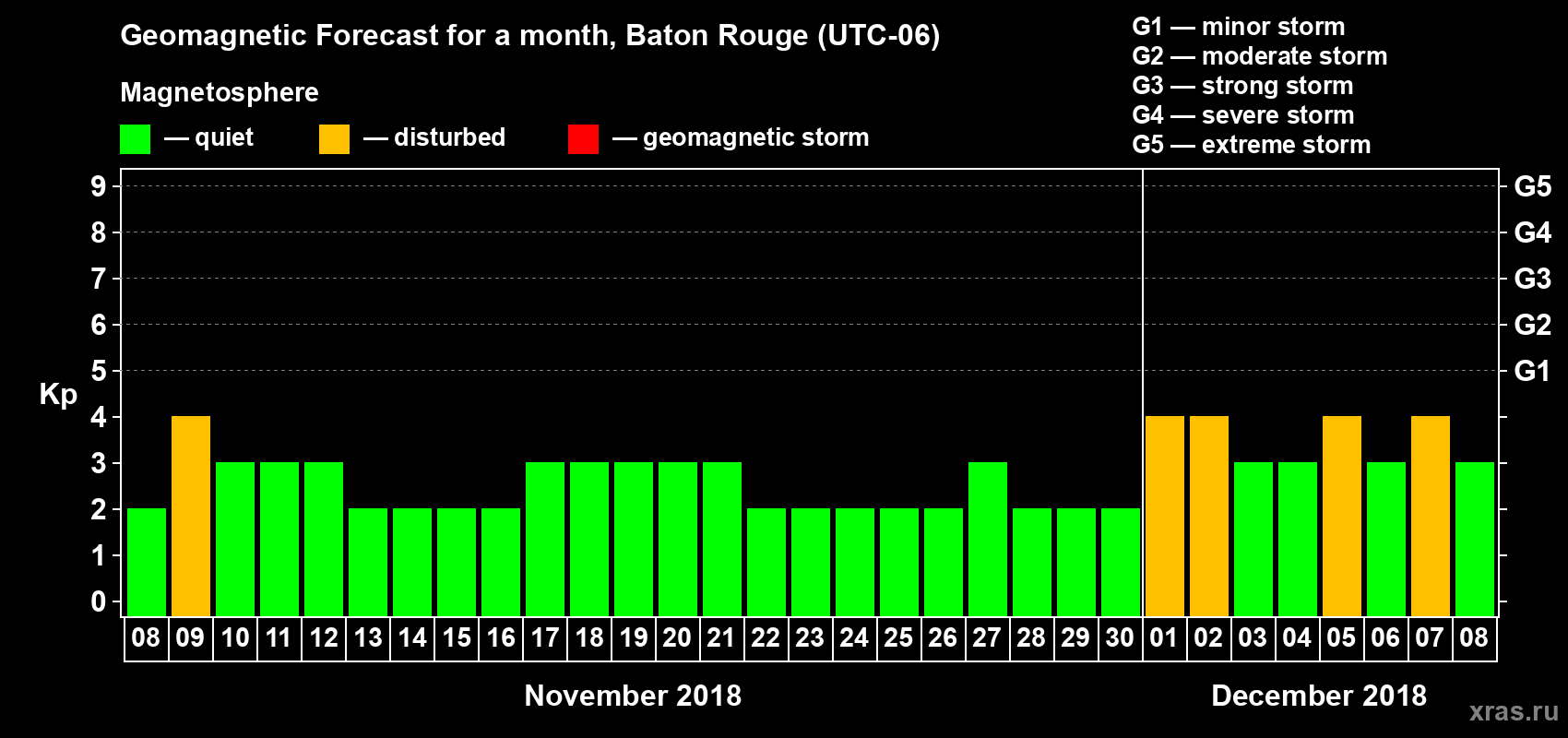Forecast of the daily maximal value of geomagnetic index Kp for <b>1 month</b> (31 days) <b>from Nov 08, 2018 to Dec 08, 2018</b>
