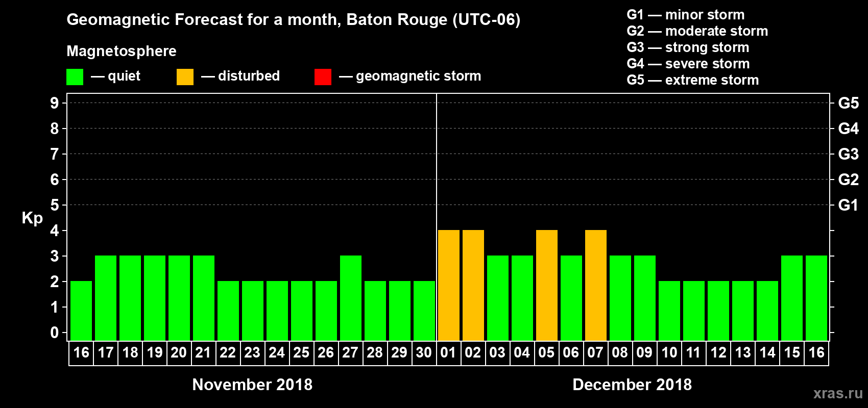 Forecast of the daily maximal value of geomagnetic index Kp for <b>1 month</b> (31 days) <b>from Nov 16, 2018 to Dec 16, 2018</b>