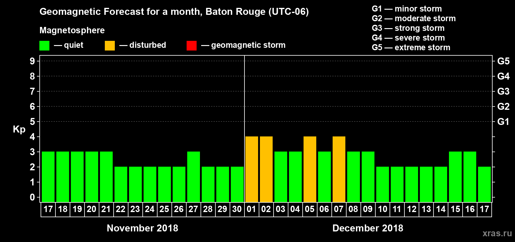 Forecast of the daily maximal value of geomagnetic index Kp for <b>1 month</b> (31 days) <b>from Nov 17, 2018 to Dec 17, 2018</b>