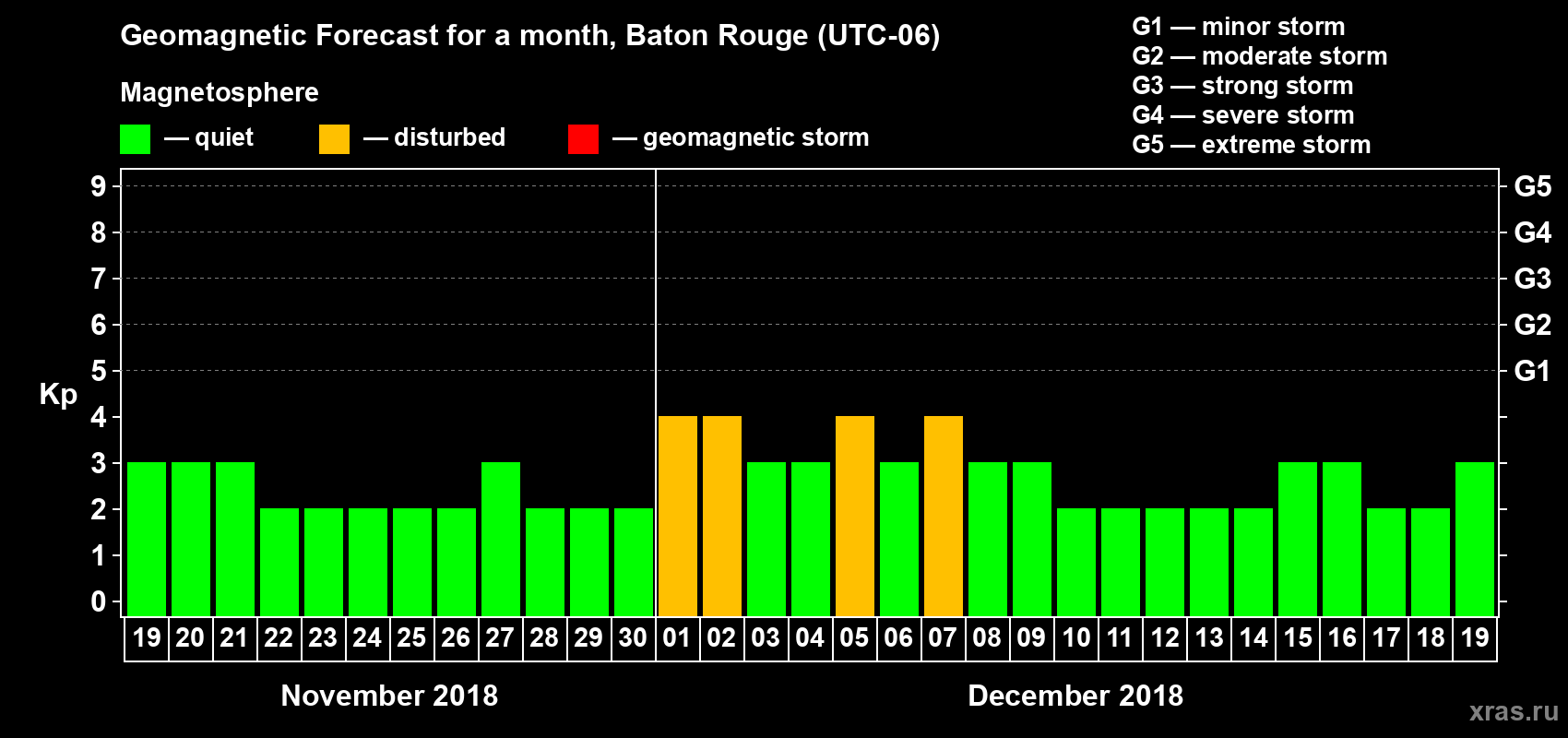 Forecast of the daily maximal value of geomagnetic index Kp for <b>1 month</b> (31 days) <b>from Nov 19, 2018 to Dec 19, 2018</b>