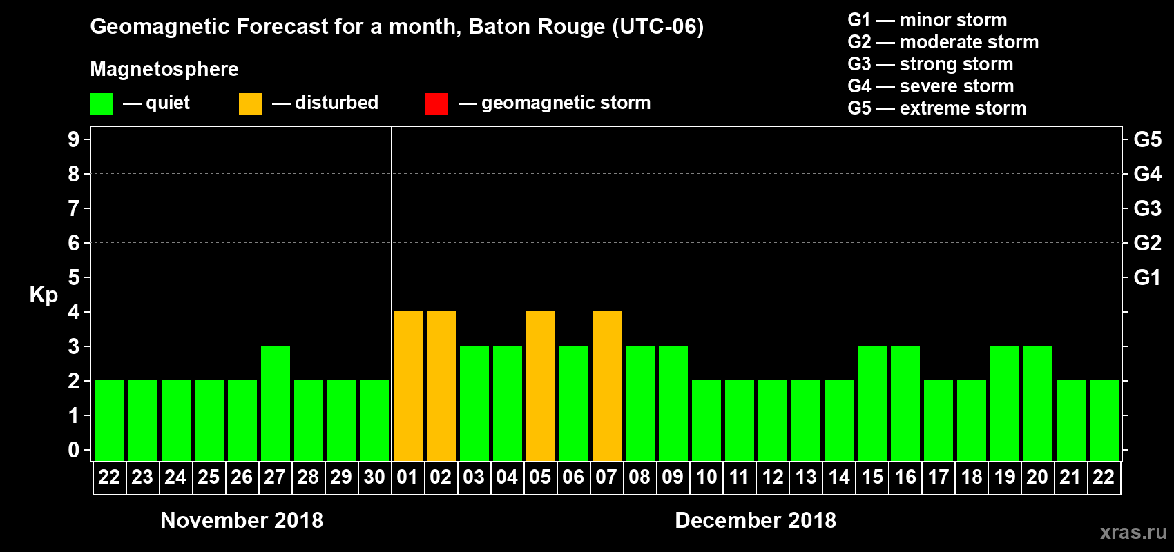 Forecast of the daily maximal value of geomagnetic index Kp for <b>1 month</b> (31 days) <b>from Nov 22, 2018 to Dec 22, 2018</b>