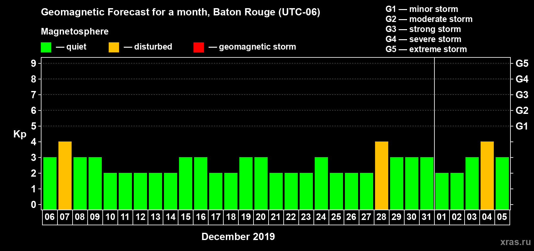 Forecast of the daily maximal value of geomagnetic index Kp for <b>1 month</b> (31 days) <b>from Dec 06, 2018 to Jan 05, 2019</b>