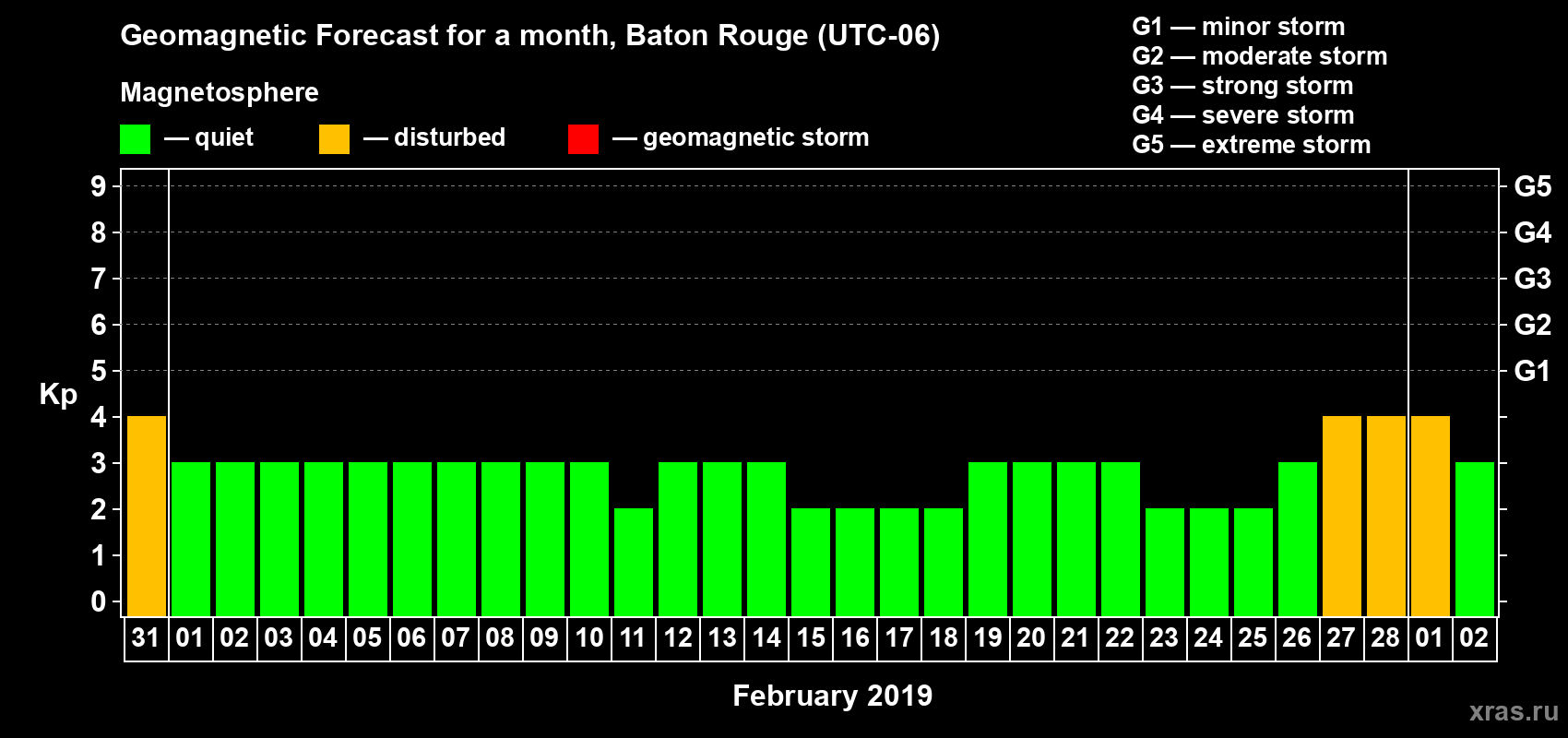 Forecast of the daily maximal value of geomagnetic index Kp for <b>1 month</b> (31 days) <b>from Jan 31, 2019 to Mar 02, 2019</b>