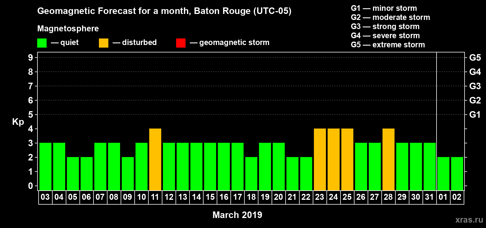 Forecast of the daily maximal value of geomagnetic index Kp for <b>1 month</b> (31 days) <b>from Mar 03, 2019 to Apr 02, 2019</b>