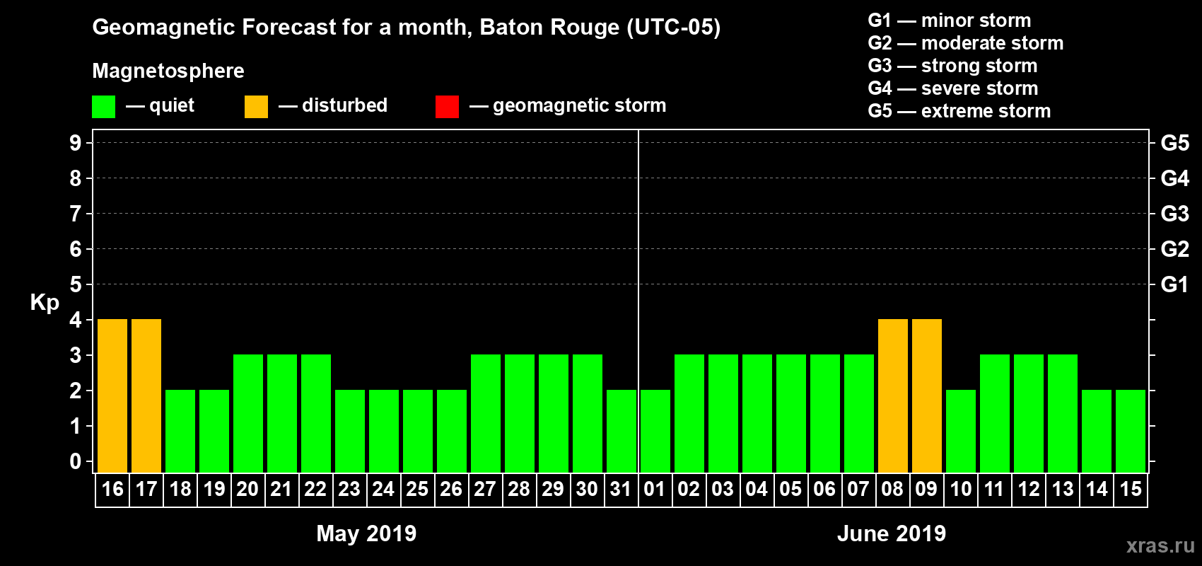 Forecast of the daily maximal value of geomagnetic index Kp for <b>1 month</b> (31 days) <b>from May 16, 2019 to Jun 15, 2019</b>