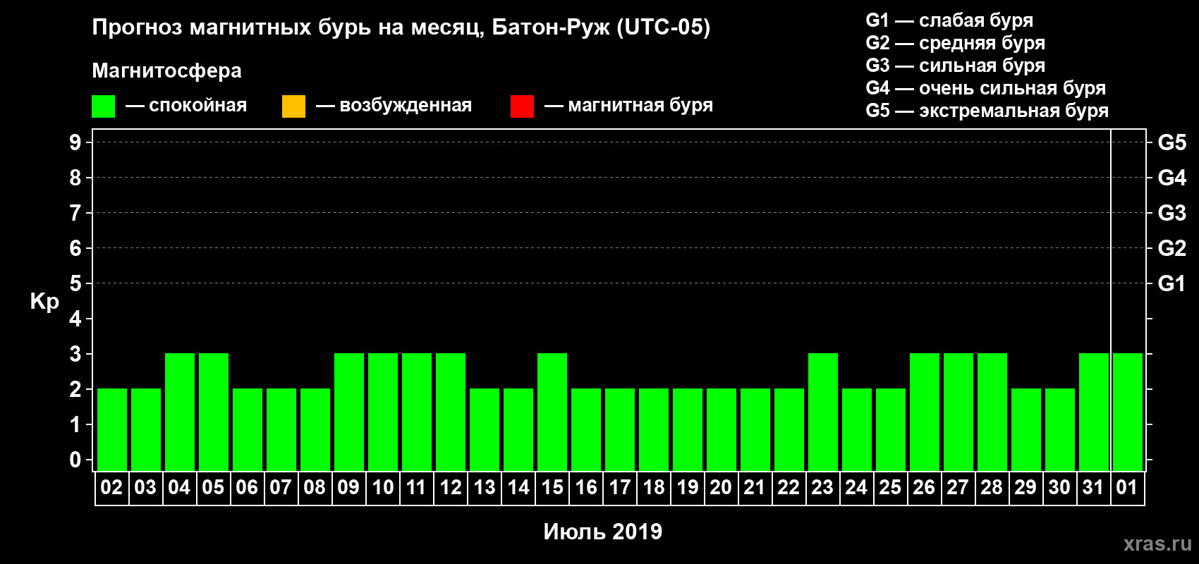 Прогноз максимального суточного геомагнитного индекса Kp на <b>1 месяц</b> (31 день) <b>с 02 июля по 01 августа 2019 г</b>