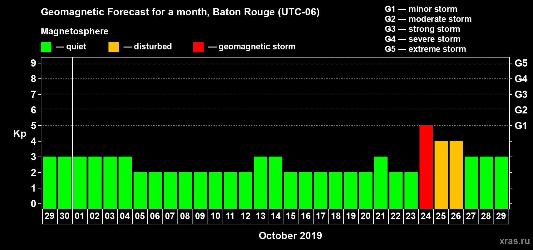 Forecast of the daily maximal value of geomagnetic index Kp for <b>1 month</b> (31 days) <b>from Sep 29, 2019 to Oct 29, 2019</b>